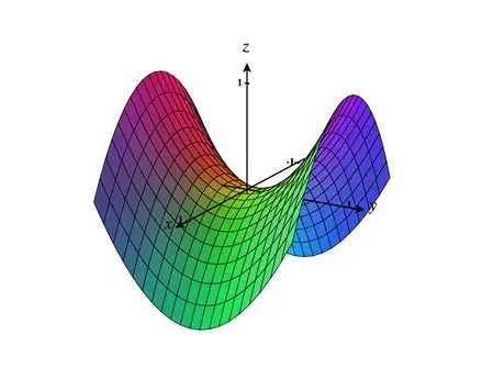 Hyperbolic Paraboloid - 3D saddle curve showing maximum and minimum points